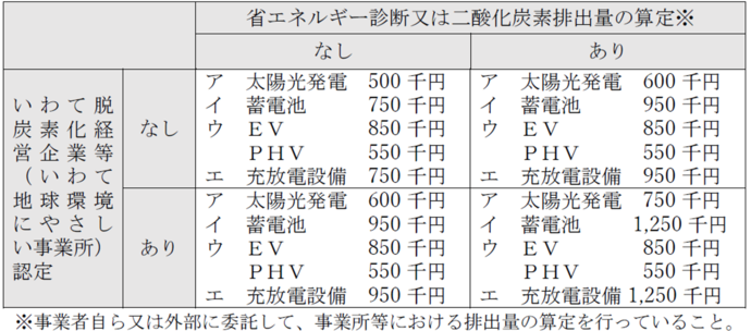 補助上限額に関する表