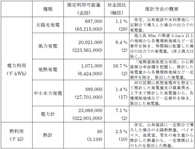 表：再エネポテンシャル