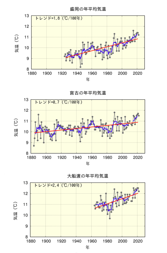 3観測点の年平均気温の推移