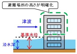 基準水位