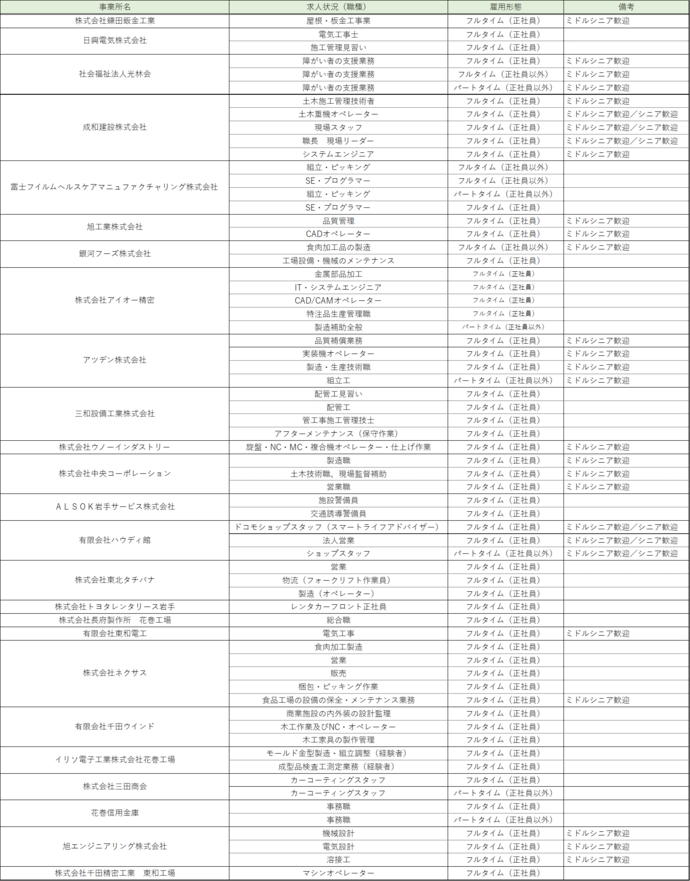 令和7年12月5日時点参加事業所一覧
