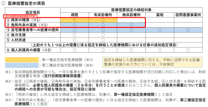 医療措置協定項目