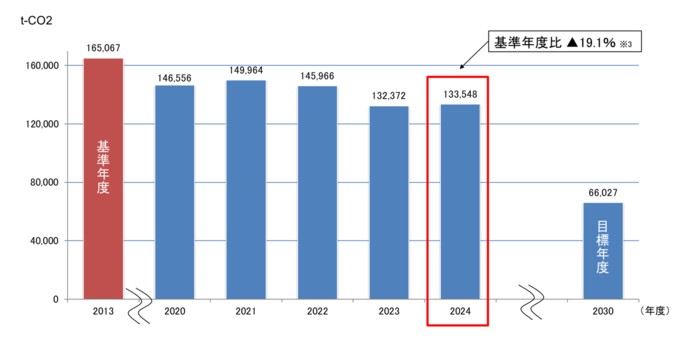 グラフ：温室効果ガス排出量の推移