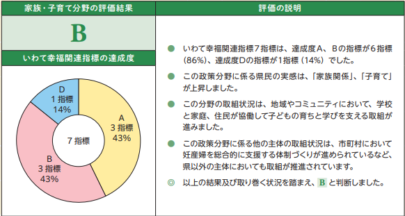 家族・子育て分野の評価結果