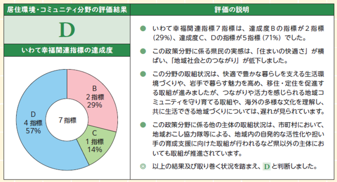 住環境・コミュニティ分野の評価結果