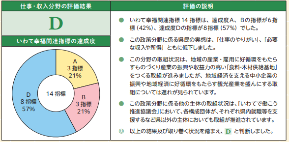 仕事・収入分野の評価結果