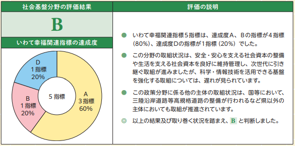 社会基盤分野の評価結果