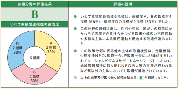 参画分野の評価結果