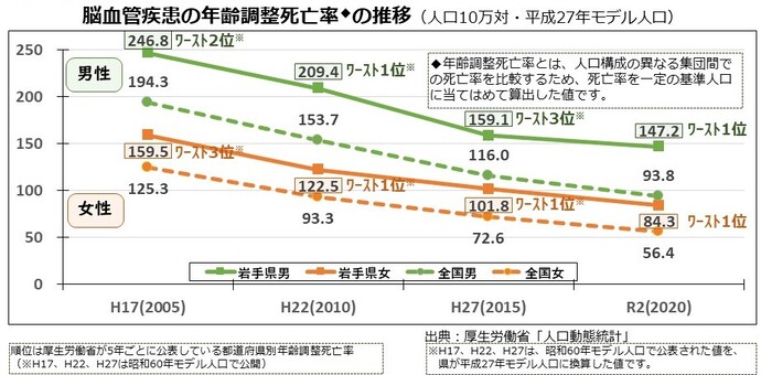脳血管疾患の年齢調整死亡率の推移（人口10万対・平成27年モデル人口）