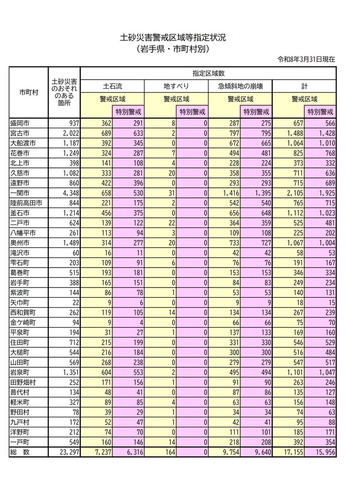 土砂災害警戒区域等指定状況