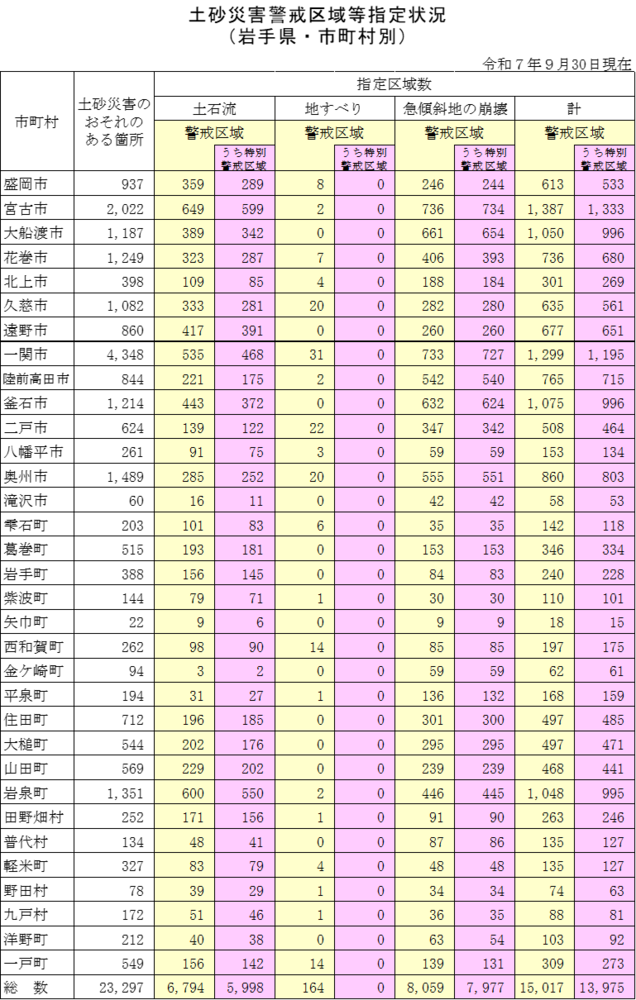 土砂災害警戒区域等指定状況