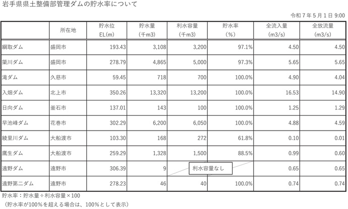 【令和7年5月2日掲載】大船渡市の綾里川ダム・鷹生ダムで貯水率が低い状態が続いていましたが、4月までの降雨により貯水率が回復傾向となりました！