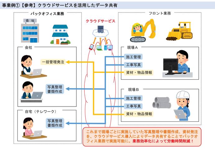 【令和7年5月21日掲載】岩手県で事業募集中のバックオフィスDXの導入事例を紹介します！～クラウドサービスを活用したデータ共有