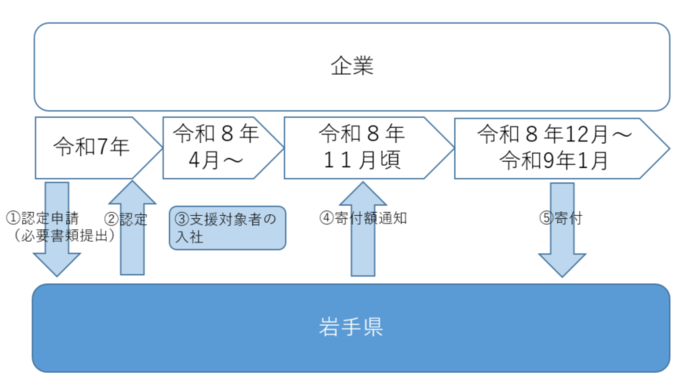スケジュール