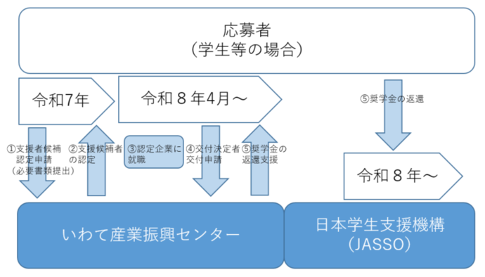 スケジュール