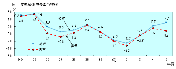 グラフ:経済成長率の推移