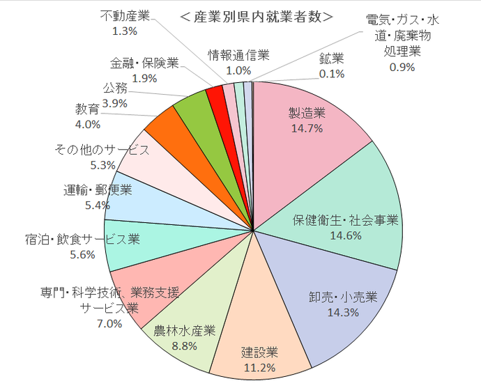 グラフ:産業別就業者数