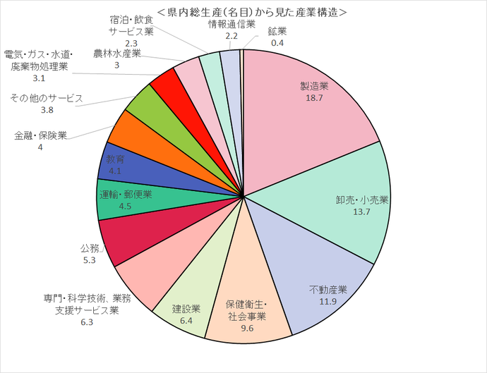 グラフ:産業構造