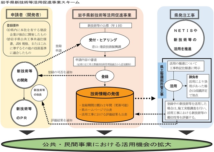 【令和7年5月23日掲載】岩手県新技術等活用促進事業で新技術等を募集しています！