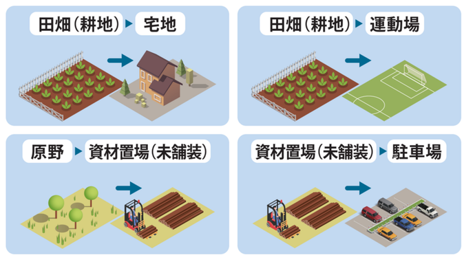 雨水浸透阻害行為に該当する例