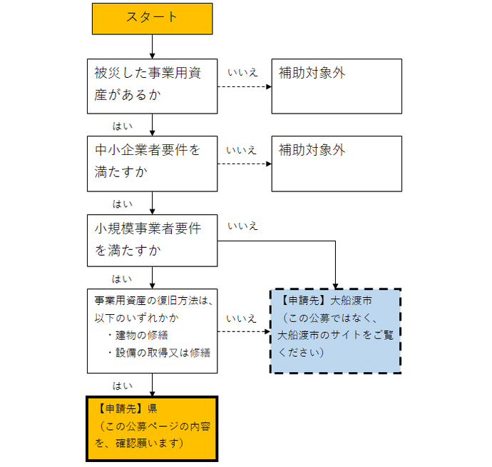 【申請先の一次判定フロー】
