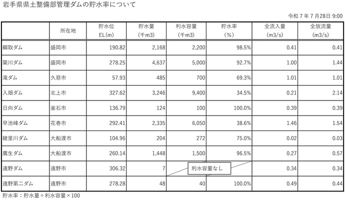 【令和7年7月29日掲載】北上市の入畑ダム、花巻市の早池峰ダムで、貯水率の低い状態が続いています