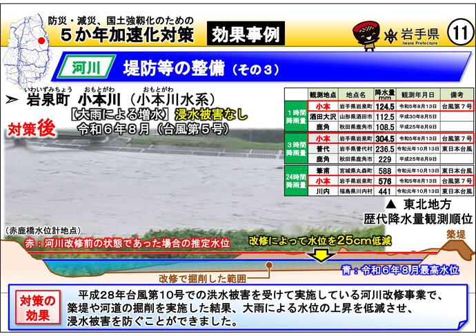 【令和7年8月1日掲載】岩手県内の5か年加速化対策の効果事例を紹介します！～岩泉町 小本川