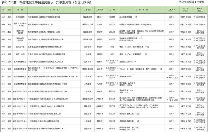 【令和7年10月7日掲載】令和7年度の県営建設工事の発注見通し(令和7年10月現在)を公表しました!