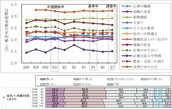 【令和7年12月3日掲載】令和7年県民意識調査における「住まいの快適さ」の実感は横ばいでした