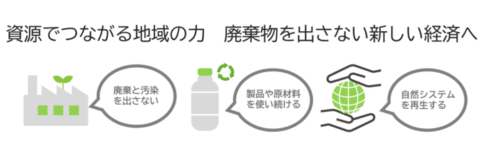 資源でつながる地域の力　廃棄物を出さない新しい経済へ