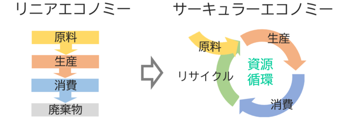 サーキュラーエコノミー概念図