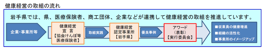 健康経営の取組の流れ