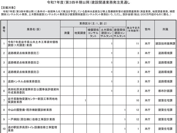 【令和7年10月7日掲載】令和7年度（第3四半期以降）の建設関連業務の条件付一般競争入札の発注見込みを公表しました！