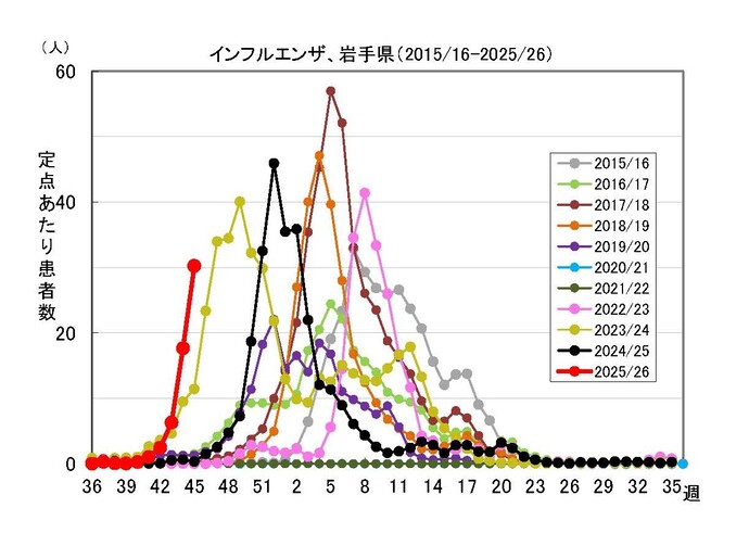 各年の流行状況