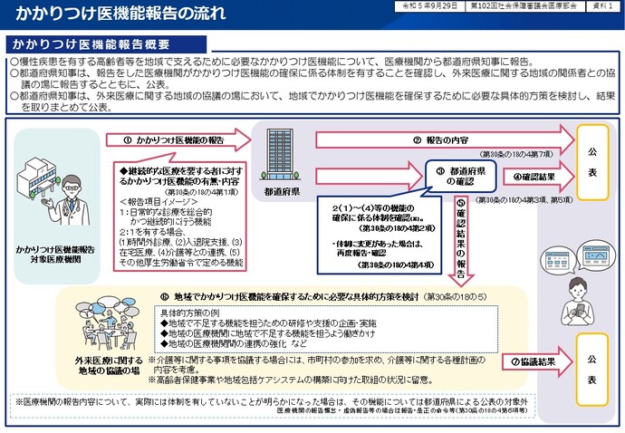 かかりつけ医報告概要