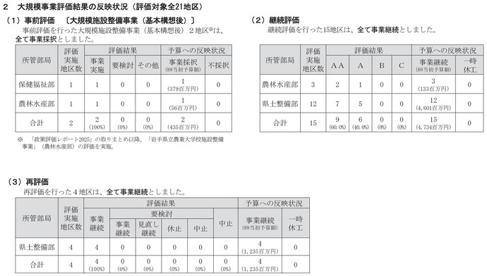 【令和8年2月18日掲載】令和7年度政策評価結果等の政策等への反映状況報告書を公表しました！