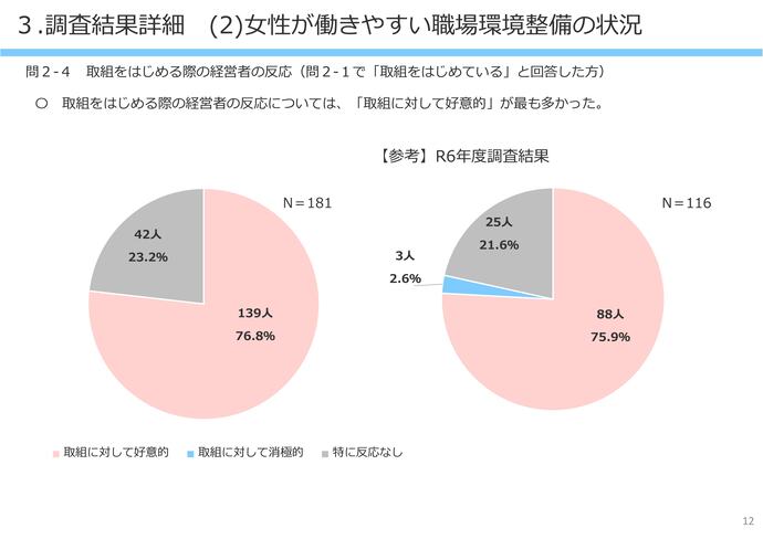 【令和8年2月27日掲載】女性が働きやすい職場環境整備について岩手県内の建設企業の取組状況の調査結果を公表しています！（けんせつ小町部会）