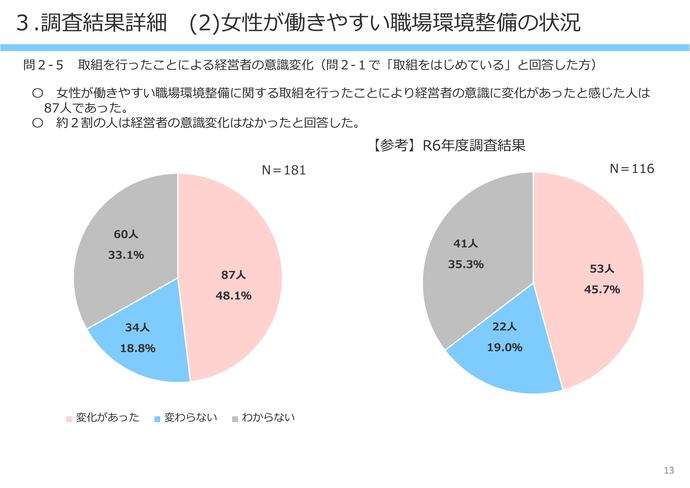 【令和8年3月2日掲載】女性が働きやすい職場環境整備について岩手県内の建設企業の取組状況の調査結果を公表しています！（けんせつ小町部会）