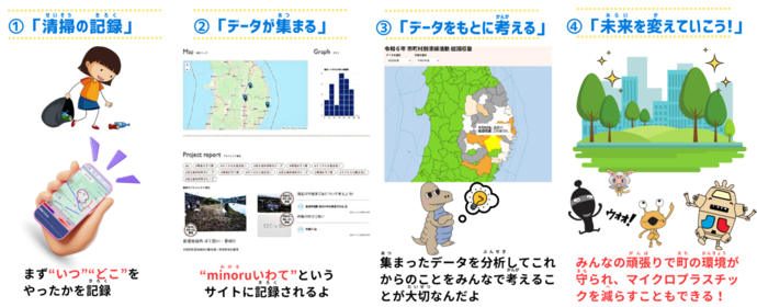 ミノルイワテの仕組み