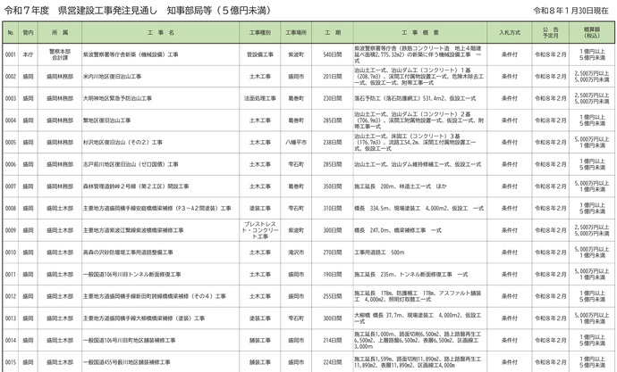 【令和8年2月1日掲載】令和7年度の県営建設工事の発注見通し（令和8年1月30日現在）を公表しました！