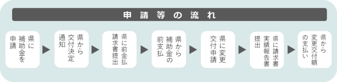 申請等のスケジュール
