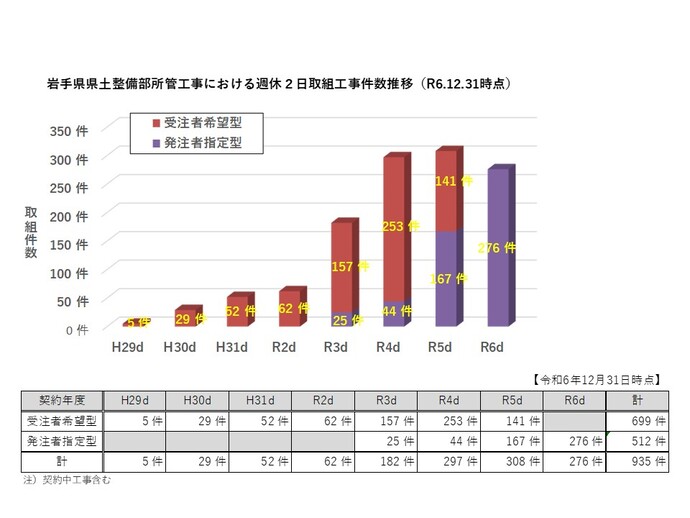 県土整備部所管工事における週休2日取組工事件数推移（R6.12.31時点）