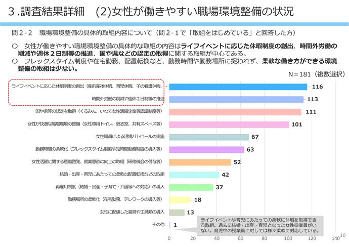 【令和8年2月26日掲載】女性が働きやすい職場環境整備について岩手県内の建設企業の取組状況の調査結果を公表しています！（けんせつ小町部会）