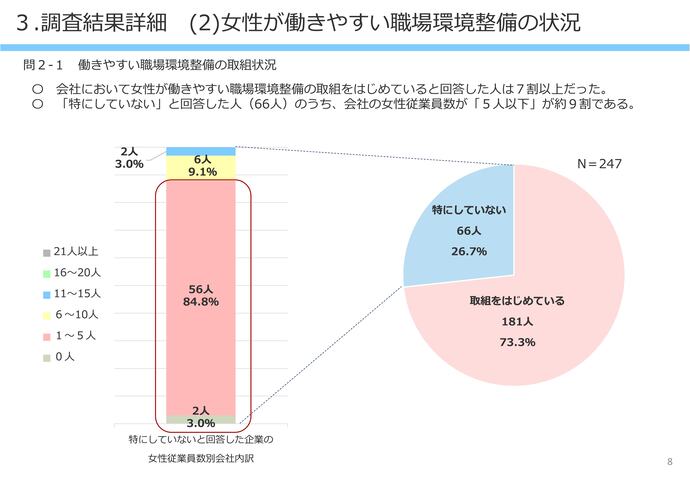 【令和8年2月24日掲載】女性が働きやすい職場環境整備について岩手県内の建設企業の取組状況の調査結果を公表しています！（けんせつ小町部会）