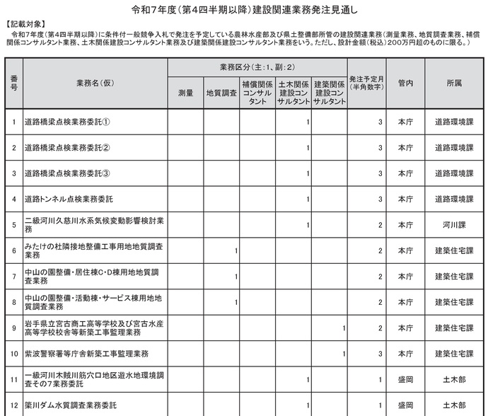 【令和8年2月2日掲載】令和7年度（第4四半期以降）の建設関連業務の条件付一般競争入札の発注見込みを公表しました！