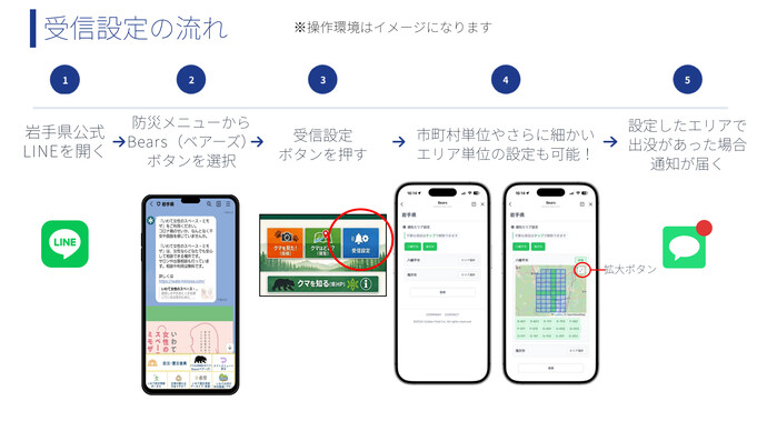 受信設定の流れ