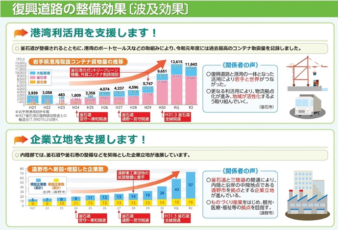【令和8年3月11日掲載】復興道路の開通により主要都市間の所要時間が大幅に短縮されました！