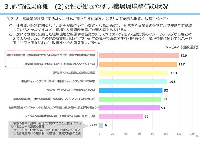 【令和8年3月5日掲載】女性が働きやすい職場環境整備について岩手県内の建設企業の取組状況の調査結果を公表しています！（けんせつ小町部会）