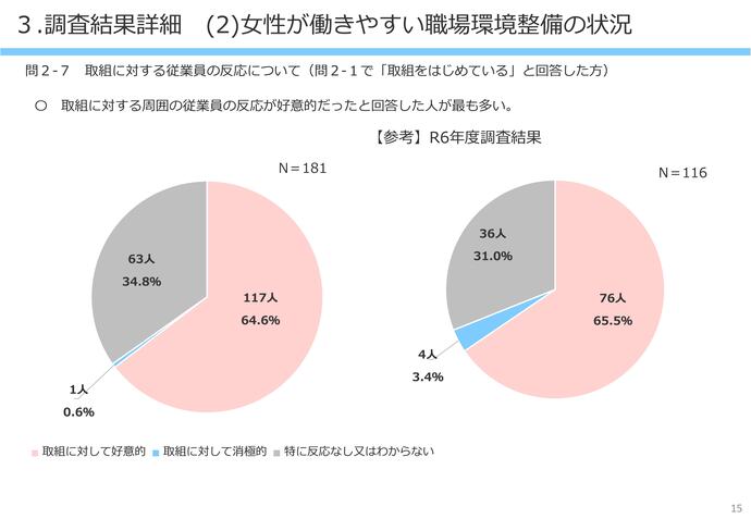 【令和8年3月4日掲載】女性が働きやすい職場環境整備について岩手県内の建設企業の取組状況の調査結果を公表しています！（けんせつ小町部会）
