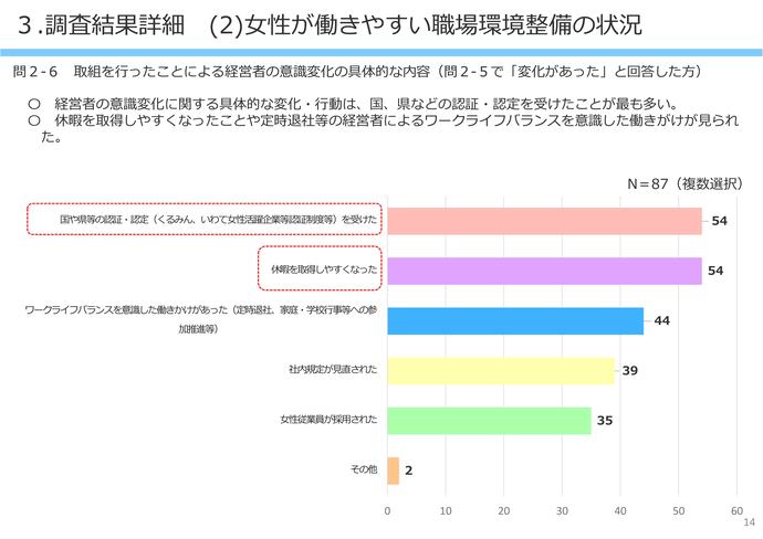 【令和8年3月3日掲載】女性が働きやすい職場環境整備について岩手県内の建設企業の取組状況の調査結果を公表しています！（けんせつ小町部会）